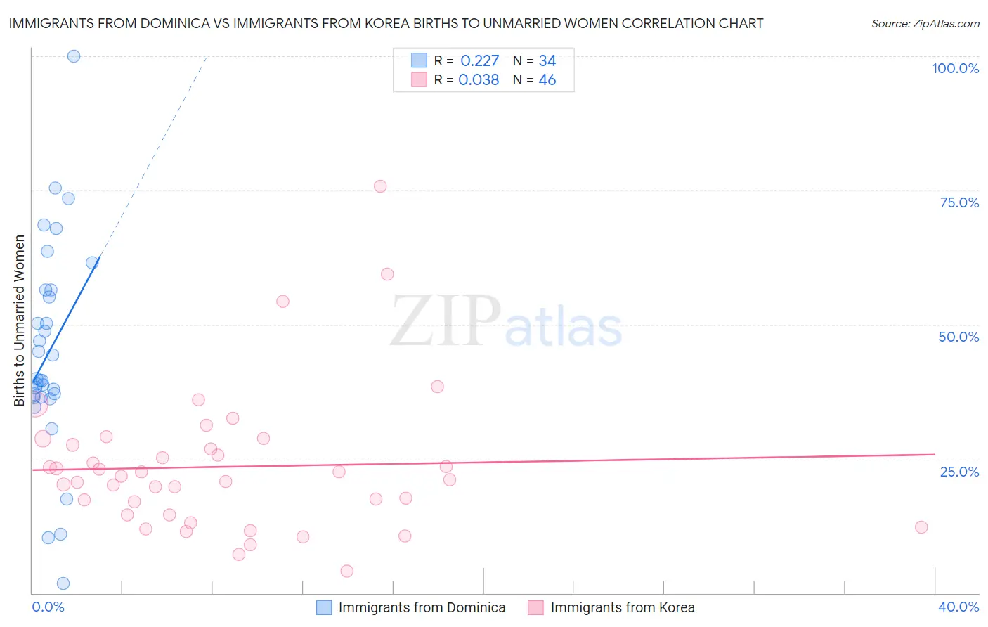Immigrants from Dominica vs Immigrants from Korea Births to Unmarried Women