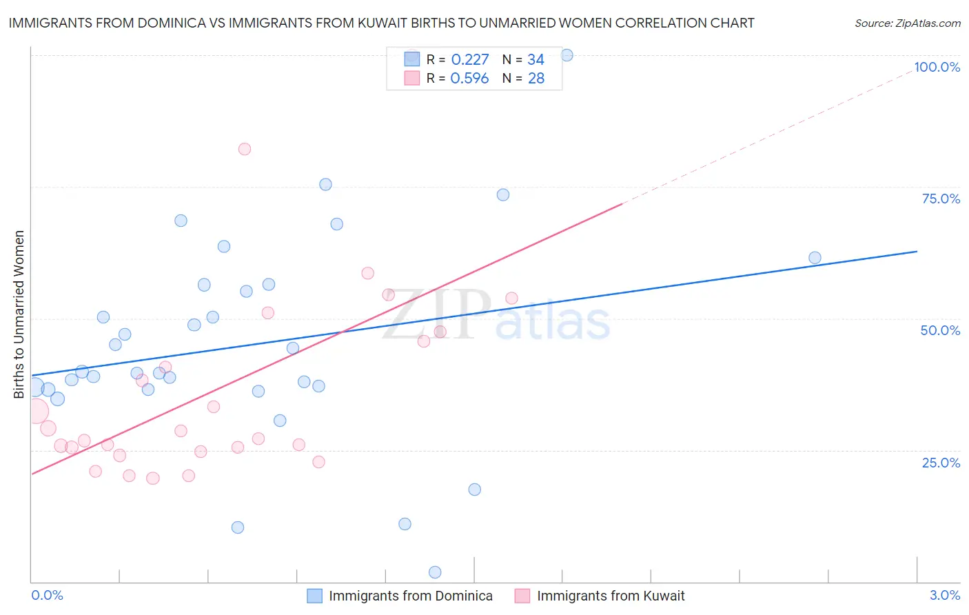Immigrants from Dominica vs Immigrants from Kuwait Births to Unmarried Women