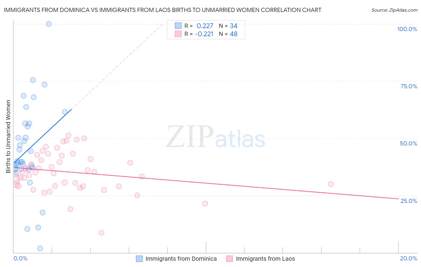 Immigrants from Dominica vs Immigrants from Laos Births to Unmarried Women