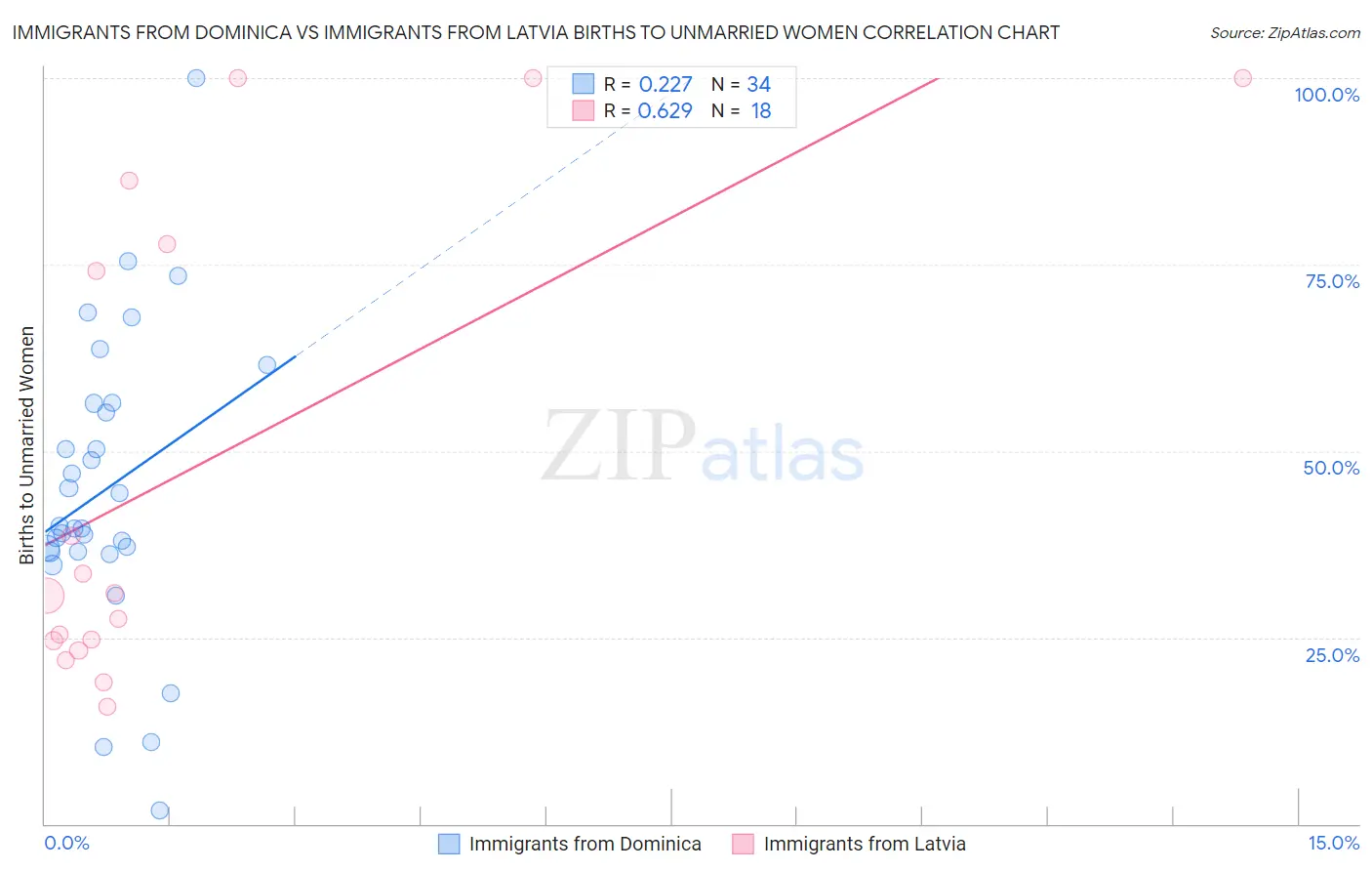 Immigrants from Dominica vs Immigrants from Latvia Births to Unmarried Women