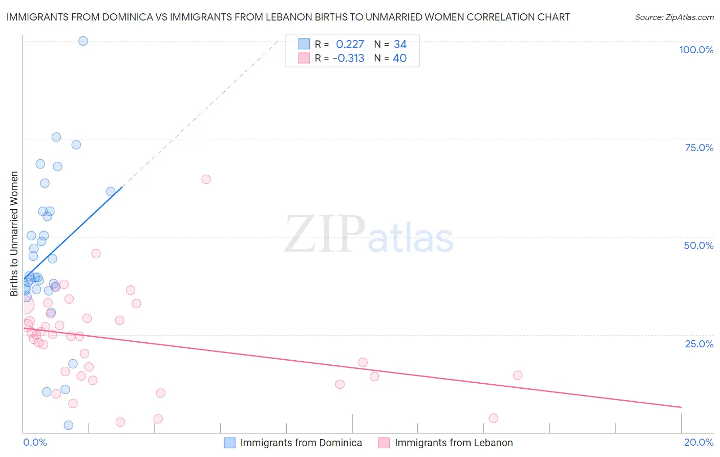 Immigrants from Dominica vs Immigrants from Lebanon Births to Unmarried Women