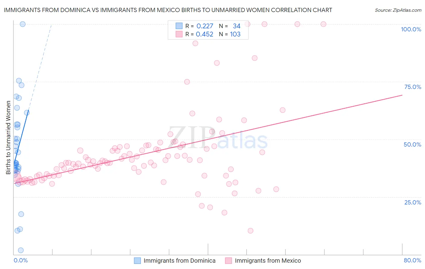 Immigrants from Dominica vs Immigrants from Mexico Births to Unmarried Women