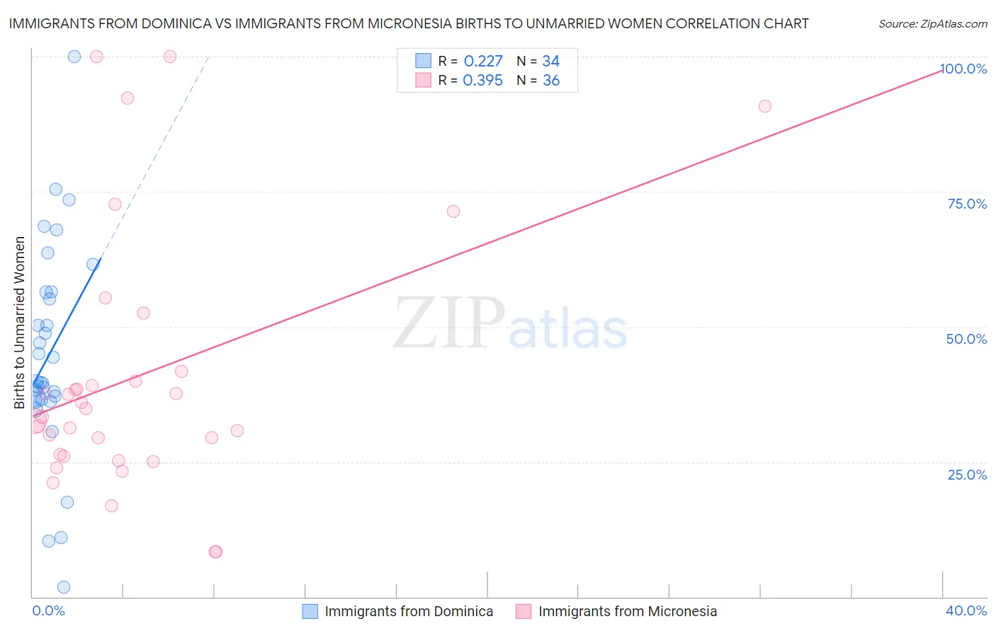 Immigrants from Dominica vs Immigrants from Micronesia Births to Unmarried Women