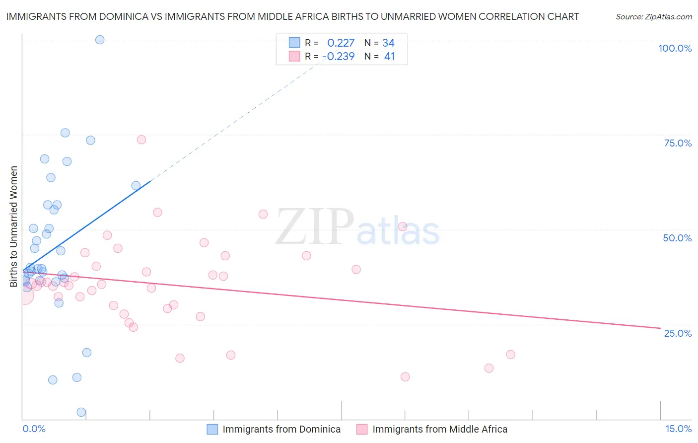 Immigrants from Dominica vs Immigrants from Middle Africa Births to Unmarried Women