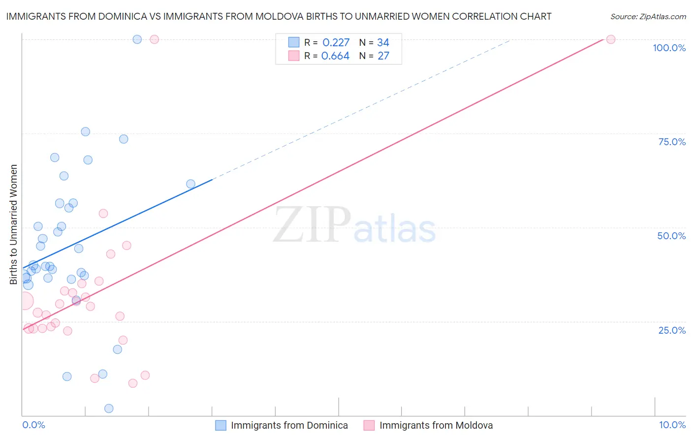 Immigrants from Dominica vs Immigrants from Moldova Births to Unmarried Women