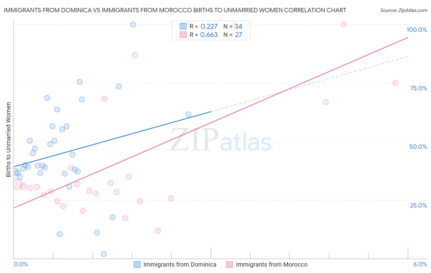 Immigrants from Dominica vs Immigrants from Morocco Births to Unmarried Women