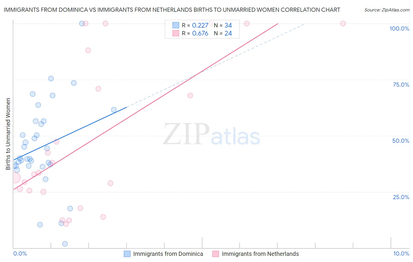 Immigrants from Dominica vs Immigrants from Netherlands Births to Unmarried Women