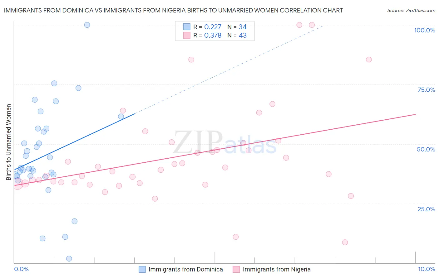Immigrants from Dominica vs Immigrants from Nigeria Births to Unmarried Women