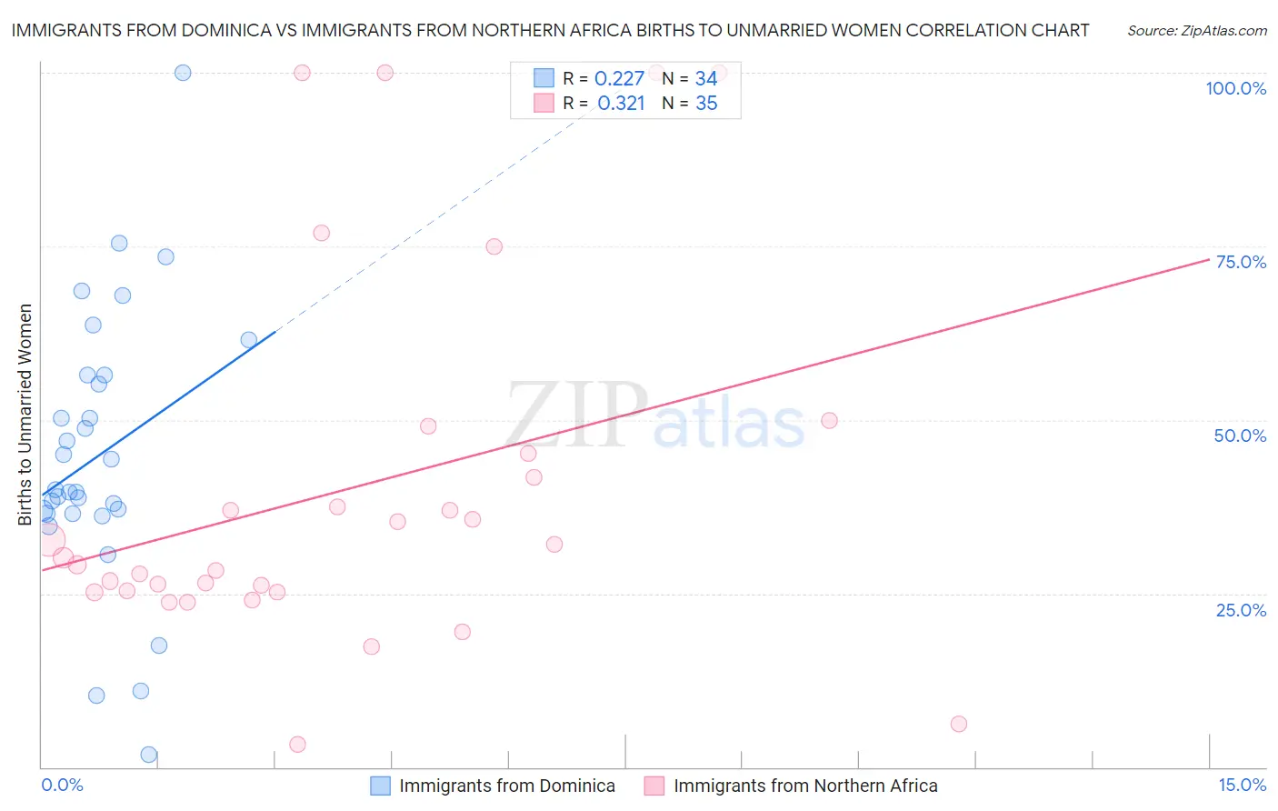 Immigrants from Dominica vs Immigrants from Northern Africa Births to Unmarried Women