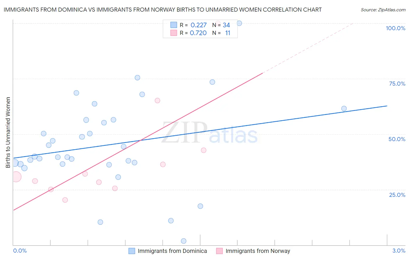 Immigrants from Dominica vs Immigrants from Norway Births to Unmarried Women