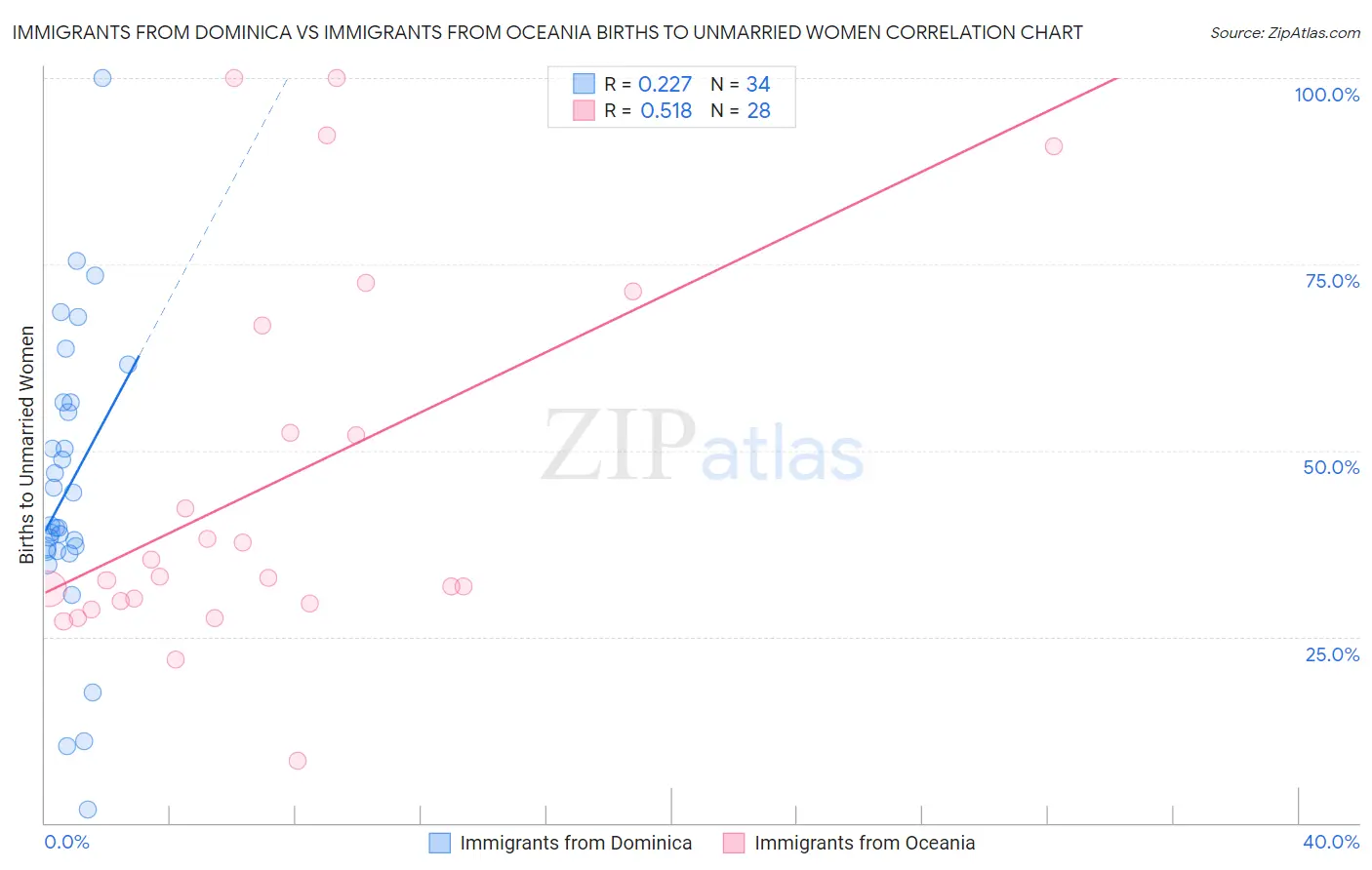 Immigrants from Dominica vs Immigrants from Oceania Births to Unmarried Women