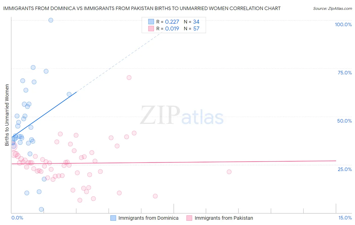 Immigrants from Dominica vs Immigrants from Pakistan Births to Unmarried Women
