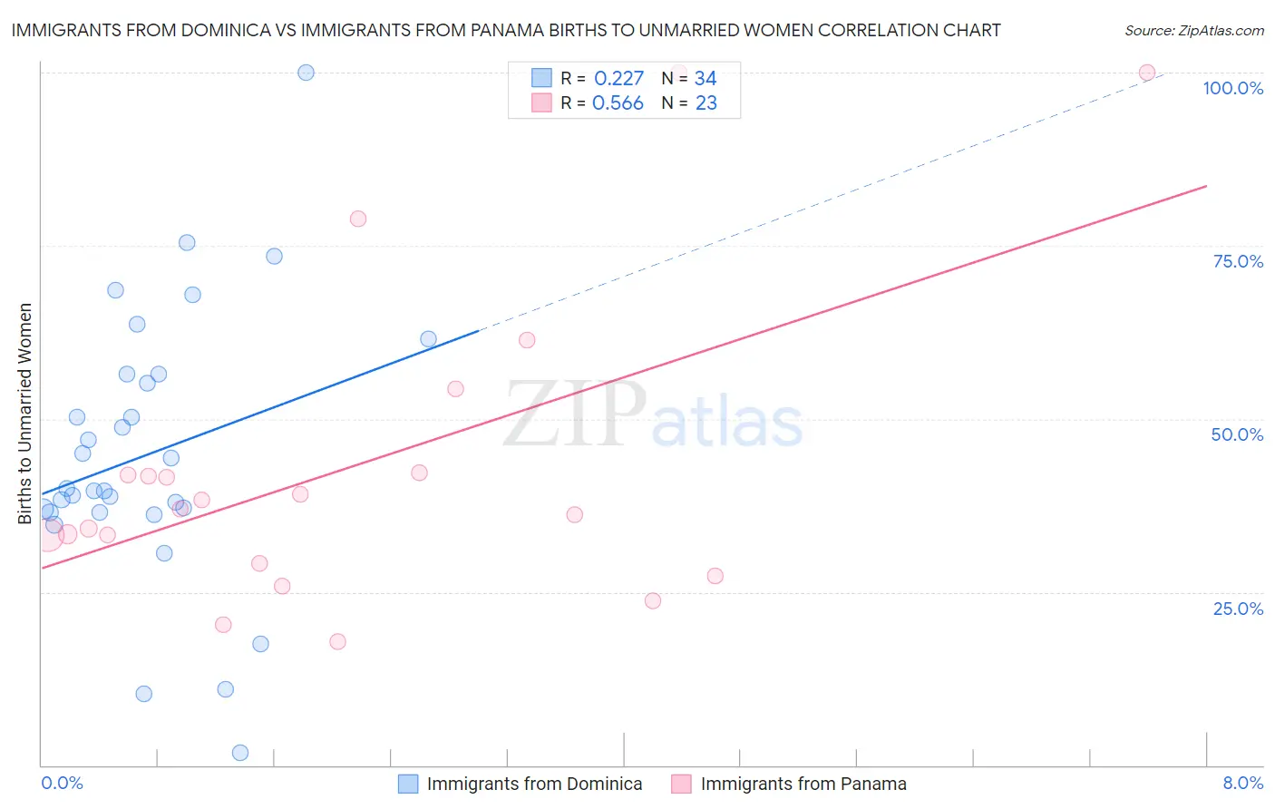 Immigrants from Dominica vs Immigrants from Panama Births to Unmarried Women