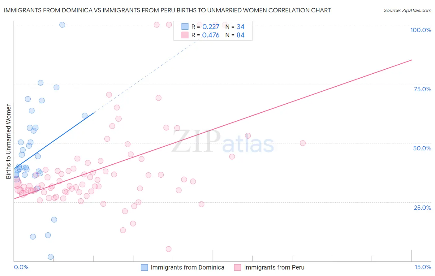 Immigrants from Dominica vs Immigrants from Peru Births to Unmarried Women