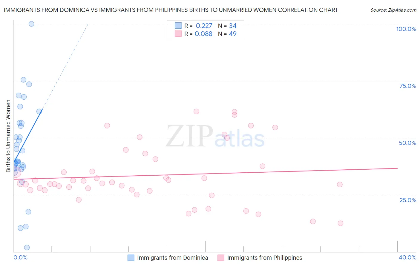 Immigrants from Dominica vs Immigrants from Philippines Births to Unmarried Women