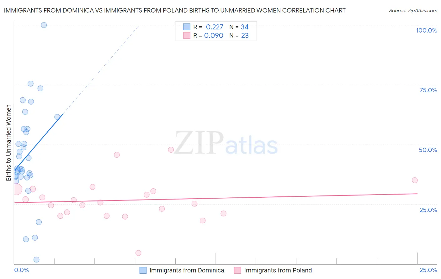 Immigrants from Dominica vs Immigrants from Poland Births to Unmarried Women