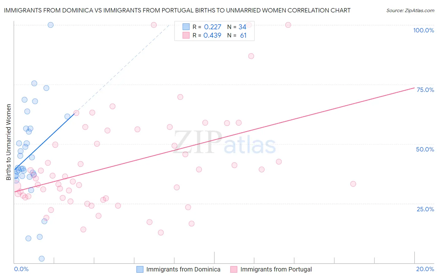 Immigrants from Dominica vs Immigrants from Portugal Births to Unmarried Women
