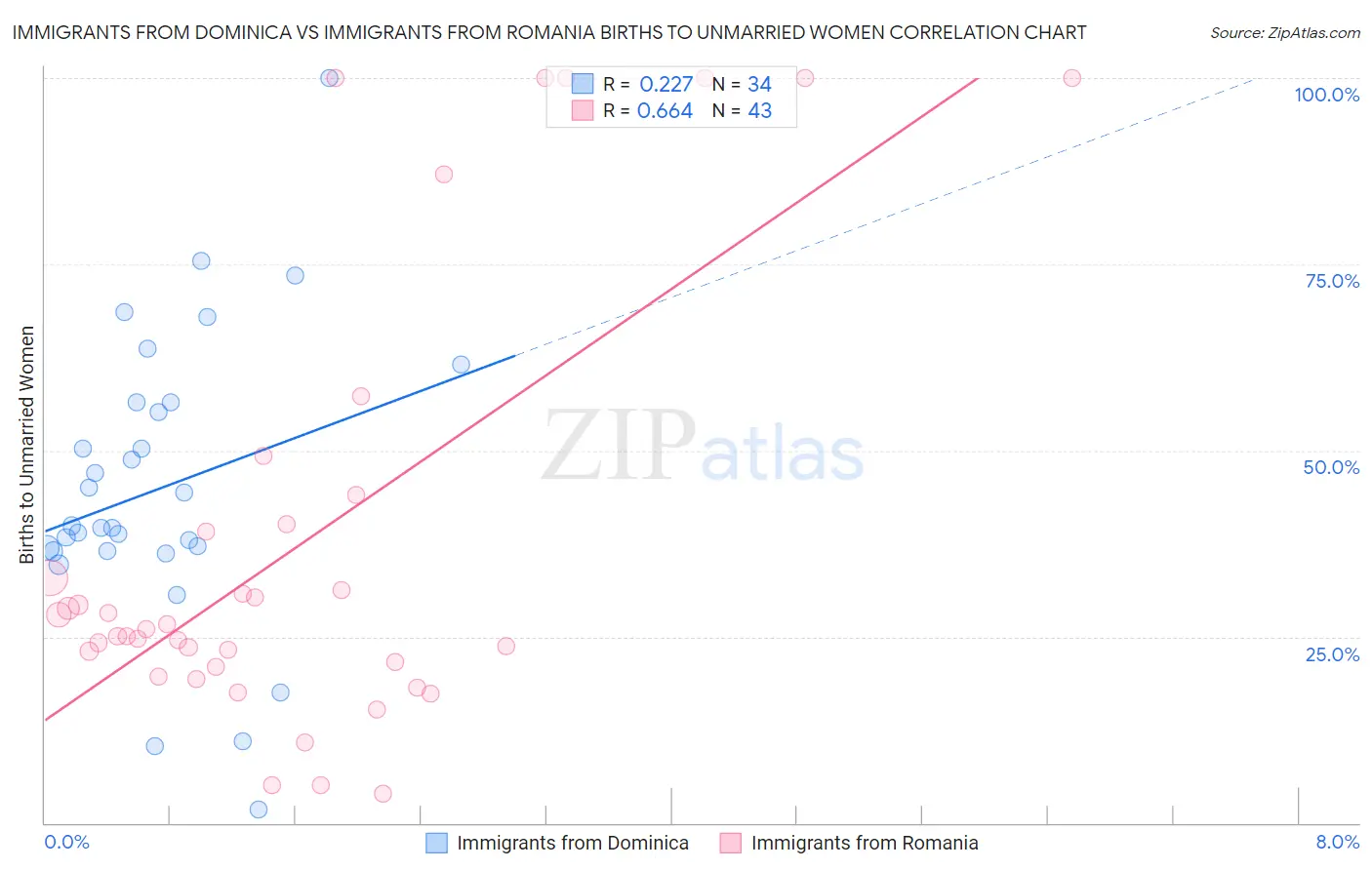 Immigrants from Dominica vs Immigrants from Romania Births to Unmarried Women