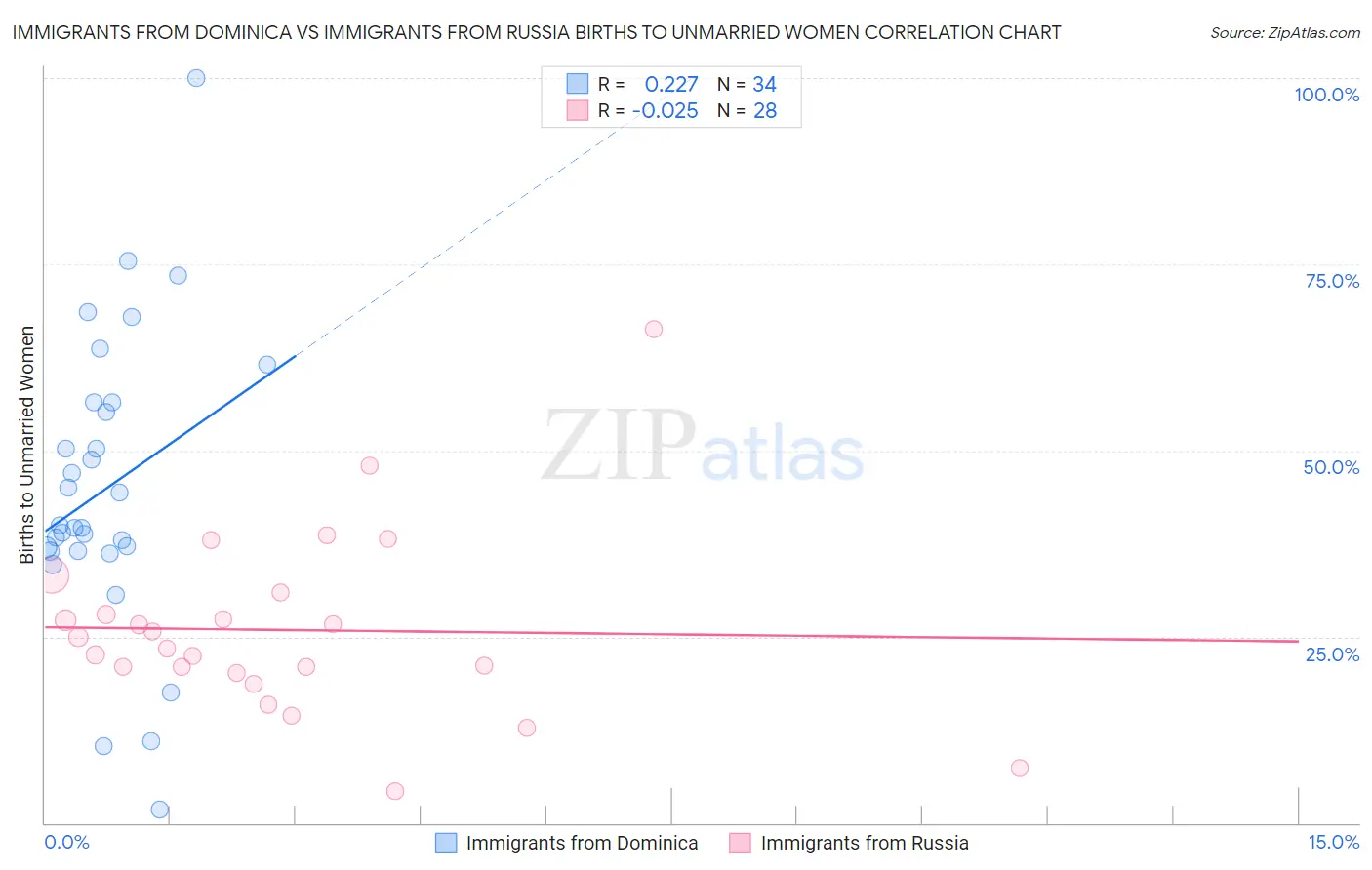 Immigrants from Dominica vs Immigrants from Russia Births to Unmarried Women