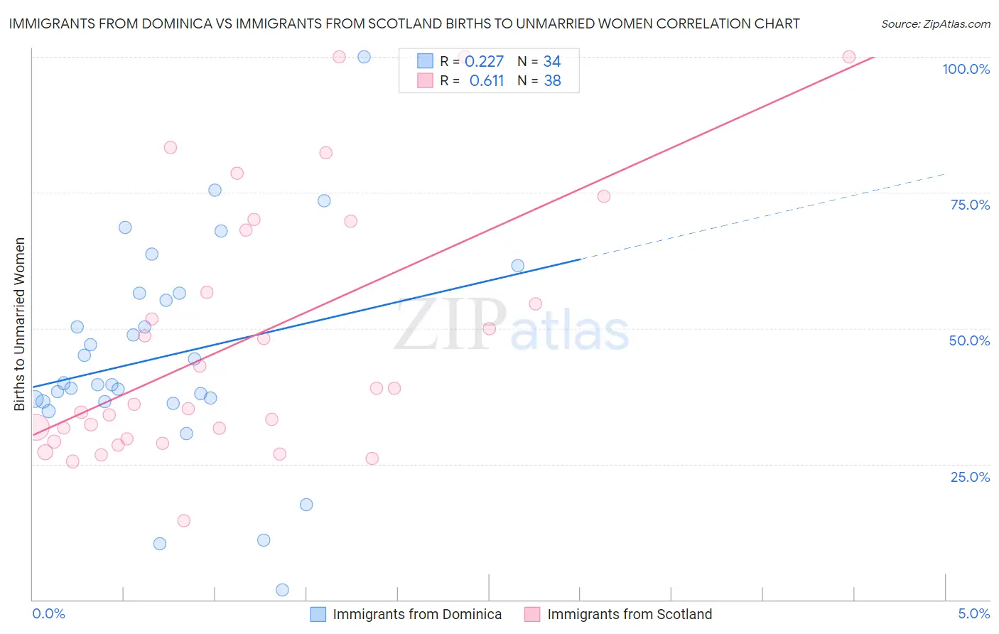 Immigrants from Dominica vs Immigrants from Scotland Births to Unmarried Women
