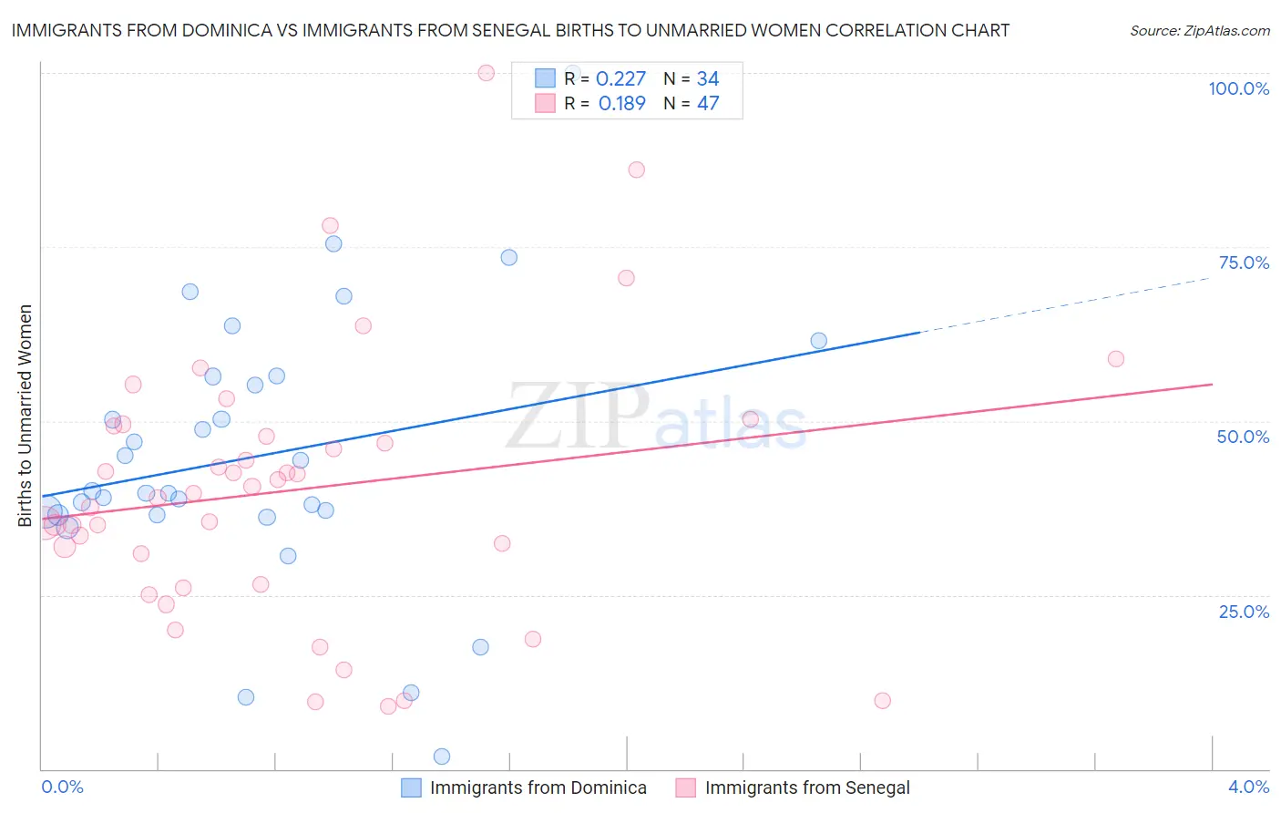 Immigrants from Dominica vs Immigrants from Senegal Births to Unmarried Women