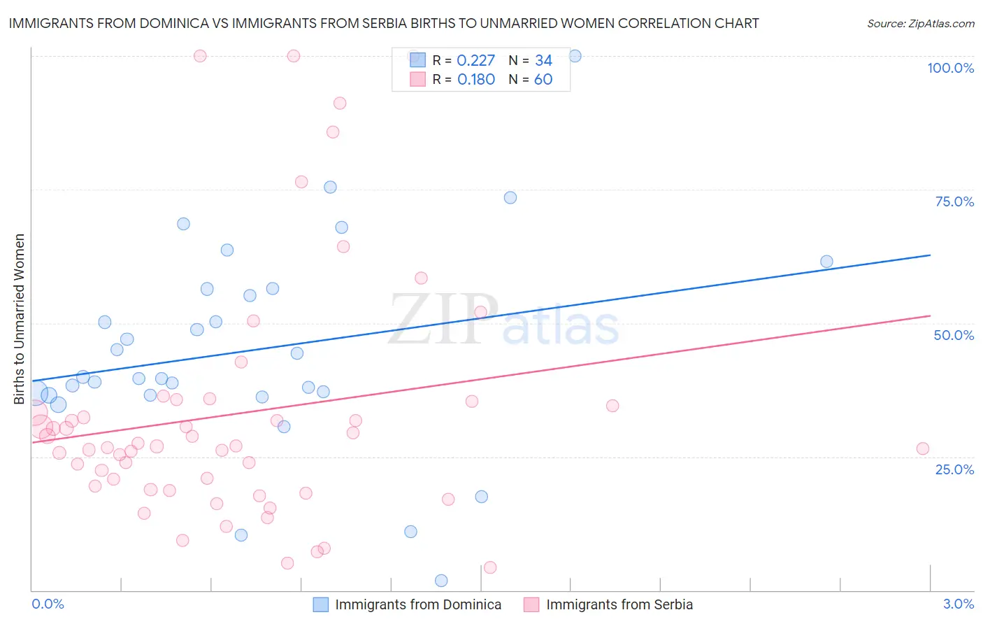 Immigrants from Dominica vs Immigrants from Serbia Births to Unmarried Women