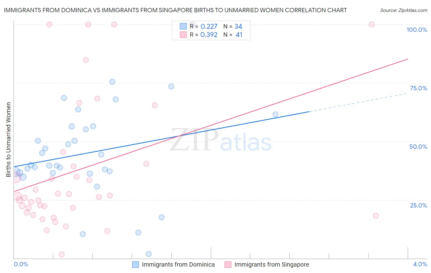 Immigrants from Dominica vs Immigrants from Singapore Births to Unmarried Women