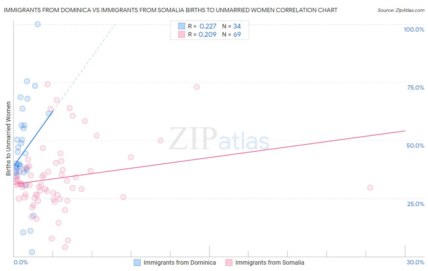 Immigrants from Dominica vs Immigrants from Somalia Births to Unmarried Women