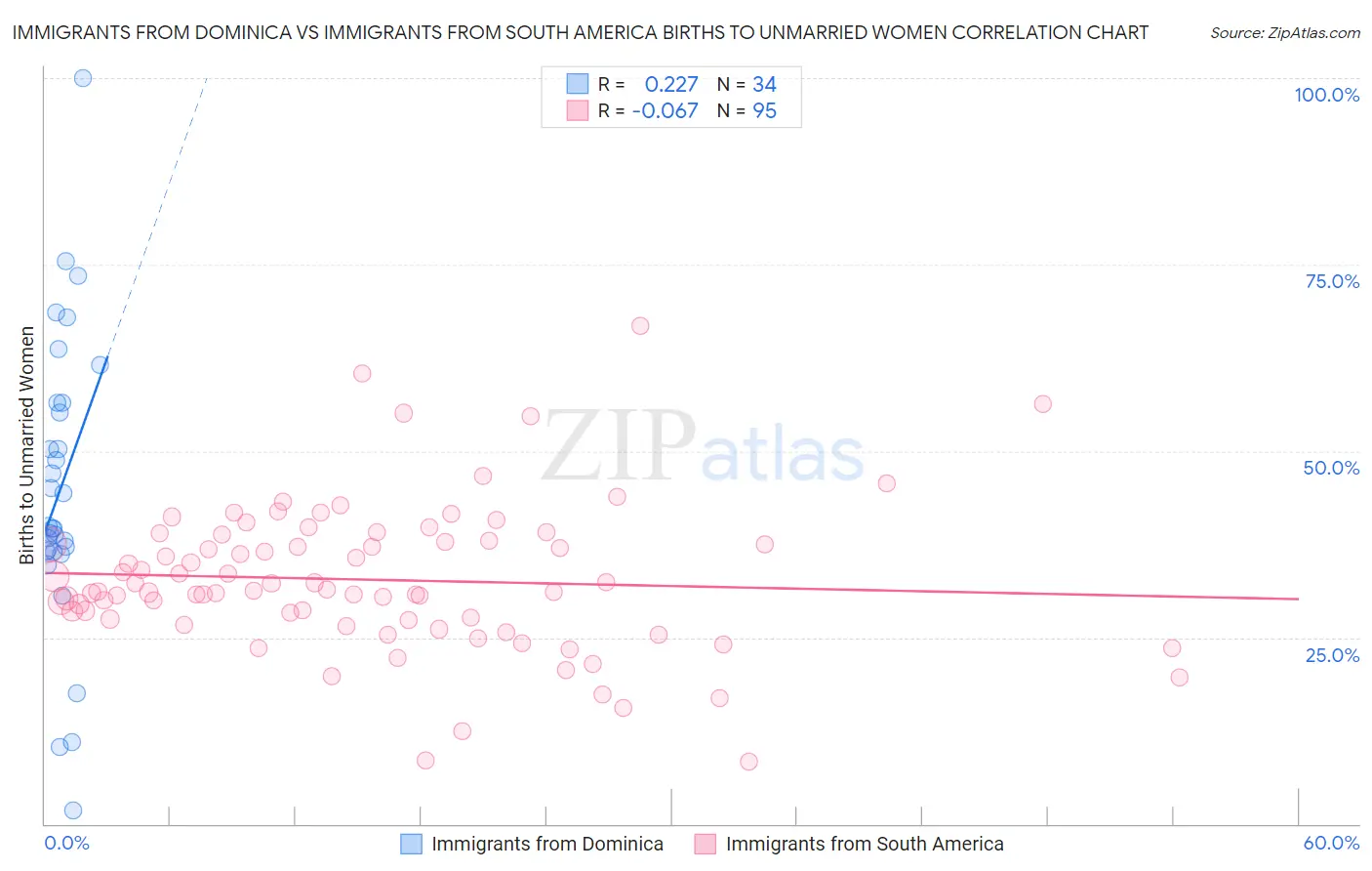 Immigrants from Dominica vs Immigrants from South America Births to Unmarried Women