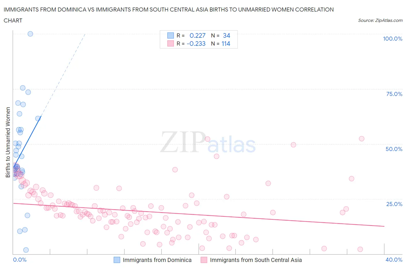 Immigrants from Dominica vs Immigrants from South Central Asia Births to Unmarried Women