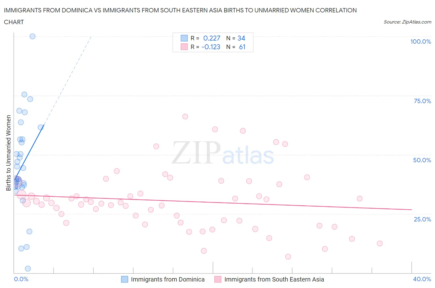 Immigrants from Dominica vs Immigrants from South Eastern Asia Births to Unmarried Women