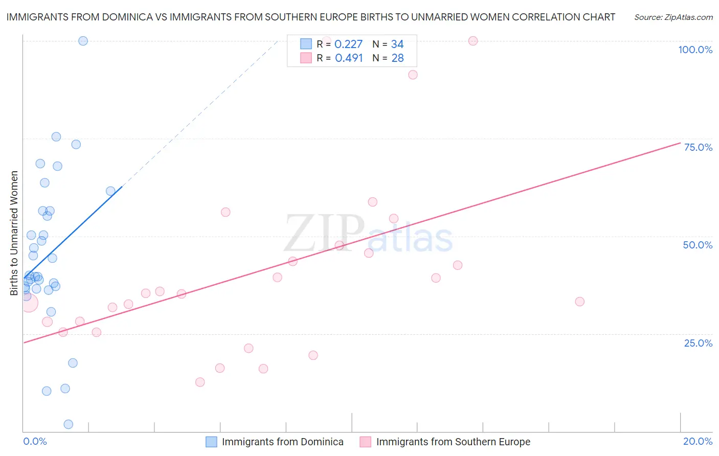 Immigrants from Dominica vs Immigrants from Southern Europe Births to Unmarried Women