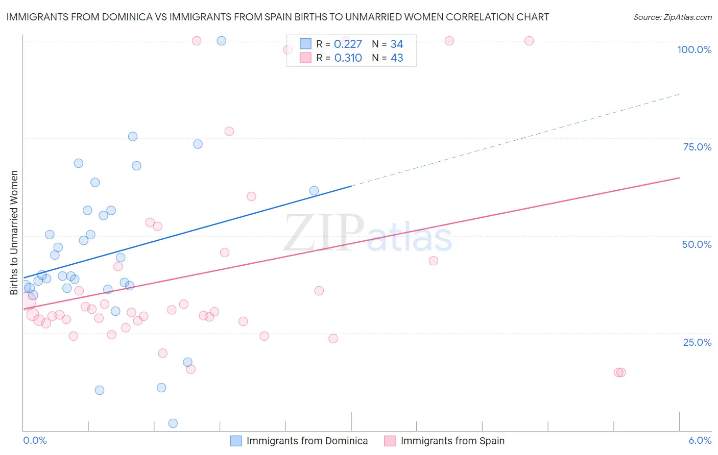 Immigrants from Dominica vs Immigrants from Spain Births to Unmarried Women