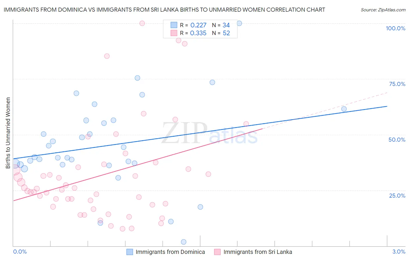 Immigrants from Dominica vs Immigrants from Sri Lanka Births to Unmarried Women