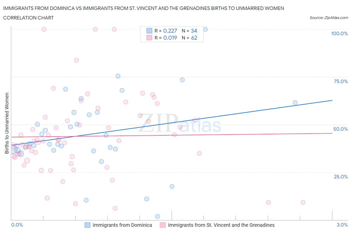 Immigrants from Dominica vs Immigrants from St. Vincent and the Grenadines Births to Unmarried Women