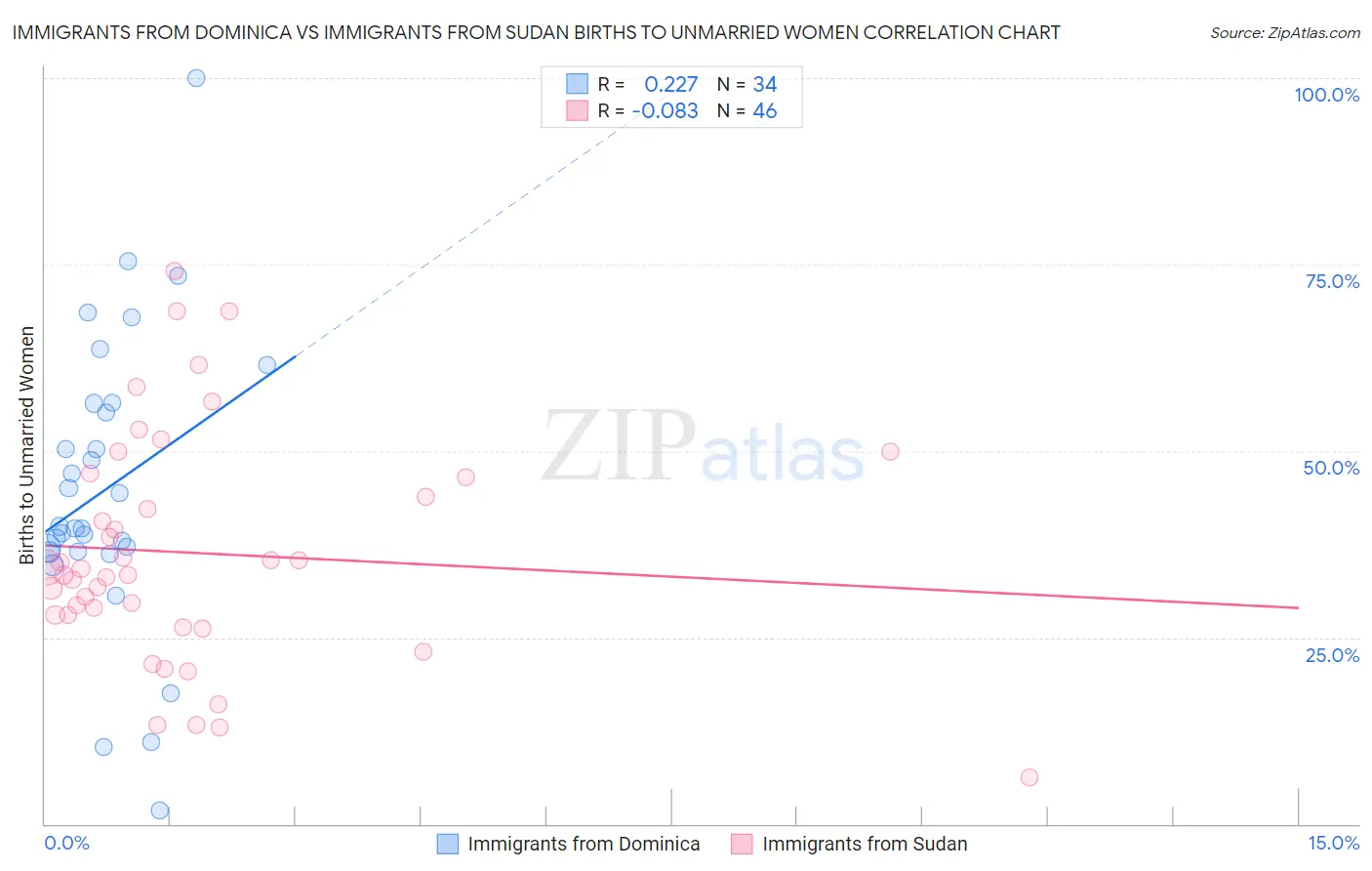 Immigrants from Dominica vs Immigrants from Sudan Births to Unmarried Women