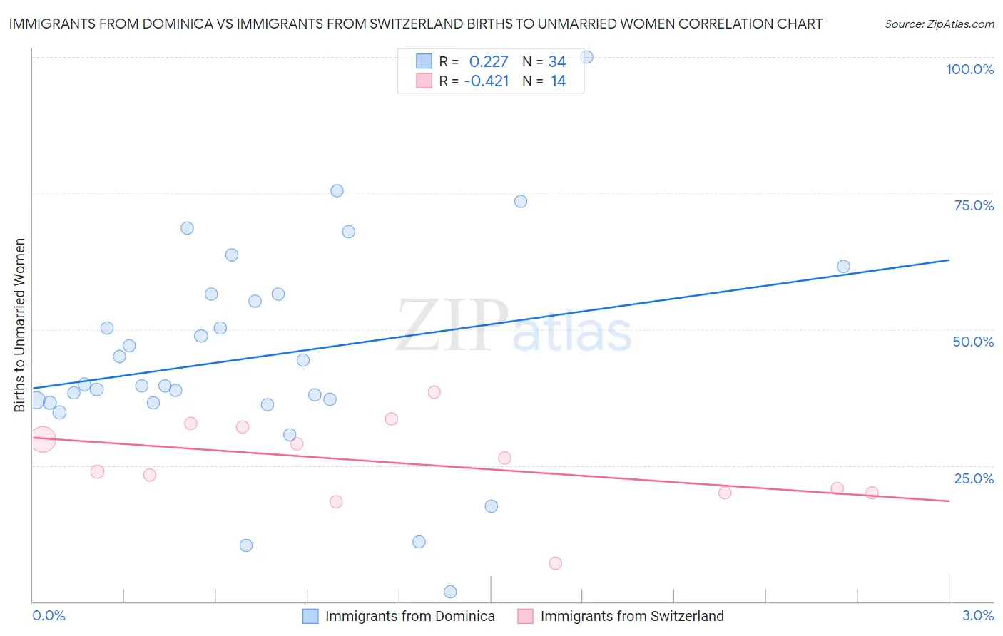 Immigrants from Dominica vs Immigrants from Switzerland Births to Unmarried Women