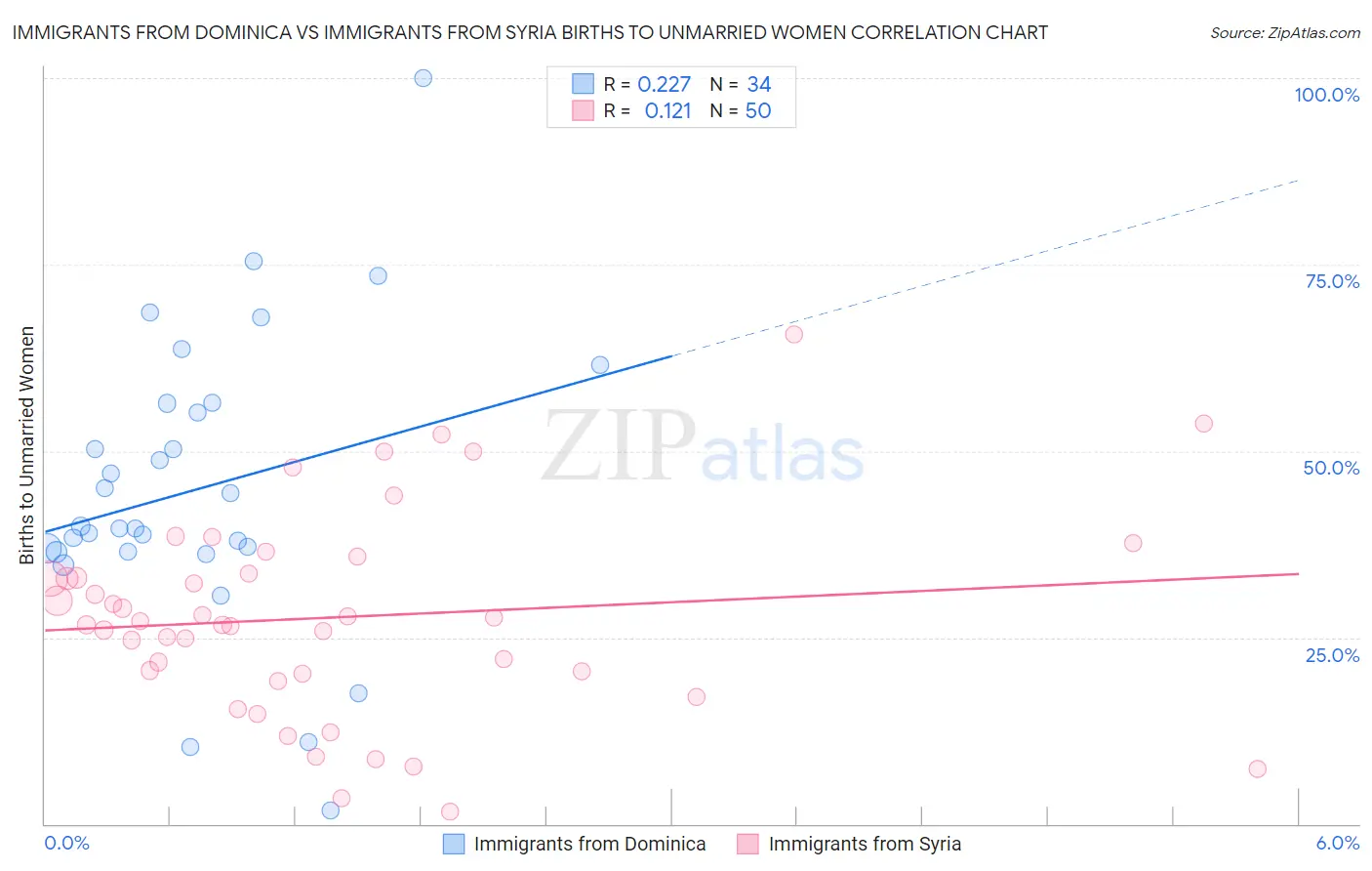 Immigrants from Dominica vs Immigrants from Syria Births to Unmarried Women