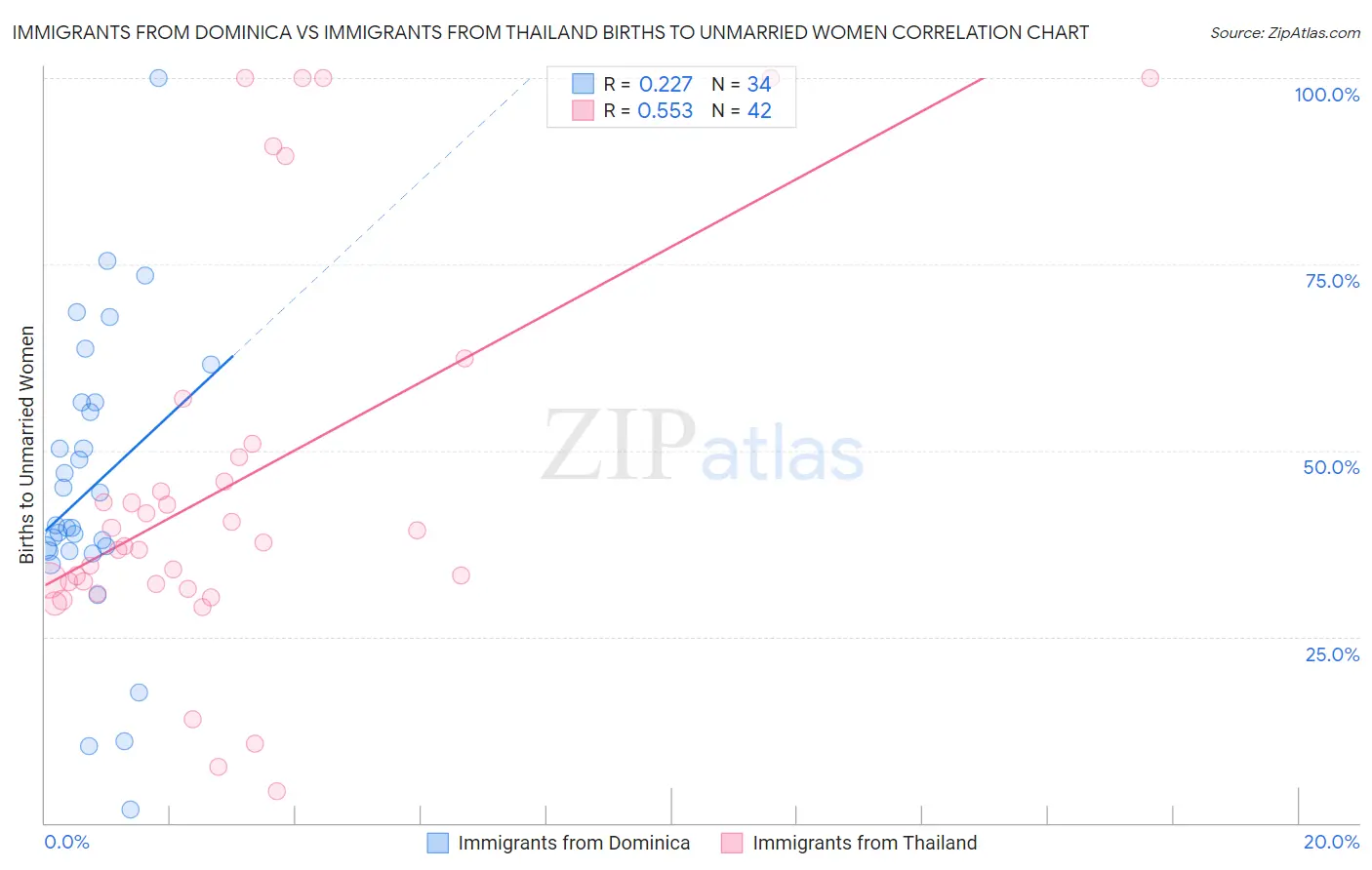 Immigrants from Dominica vs Immigrants from Thailand Births to Unmarried Women
