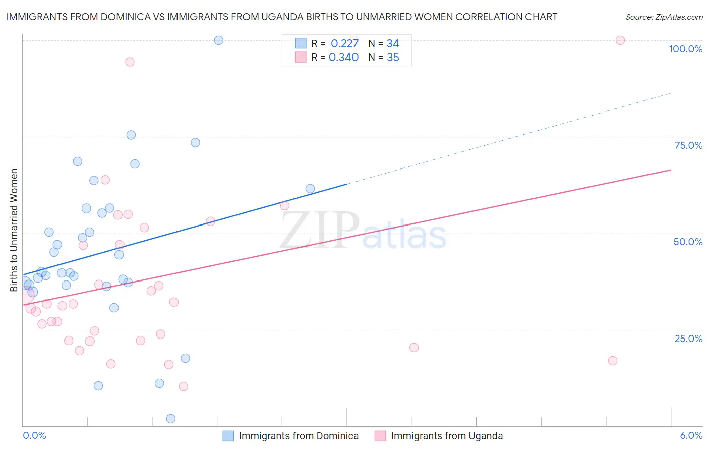 Immigrants from Dominica vs Immigrants from Uganda Births to Unmarried Women