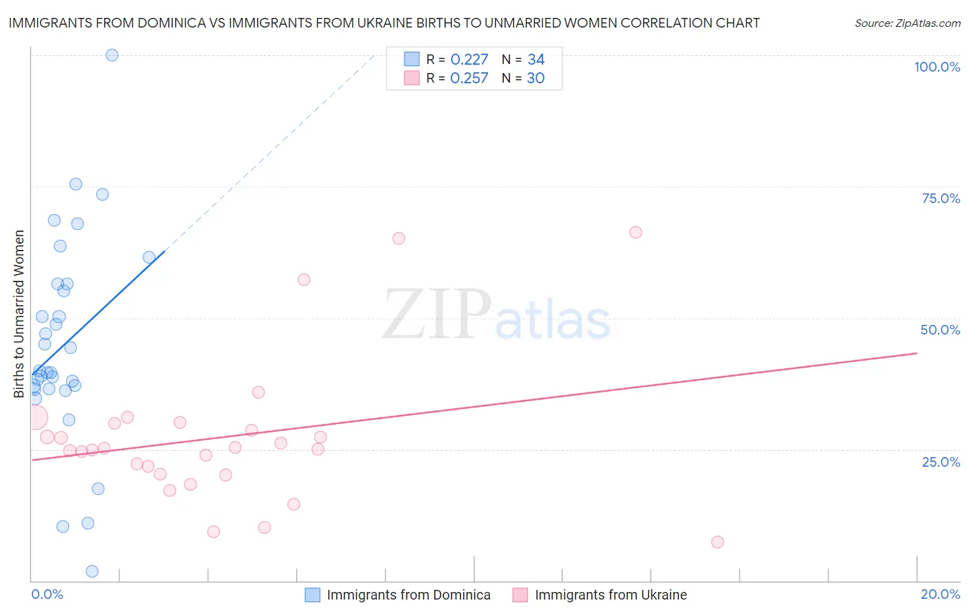 Immigrants from Dominica vs Immigrants from Ukraine Births to Unmarried Women