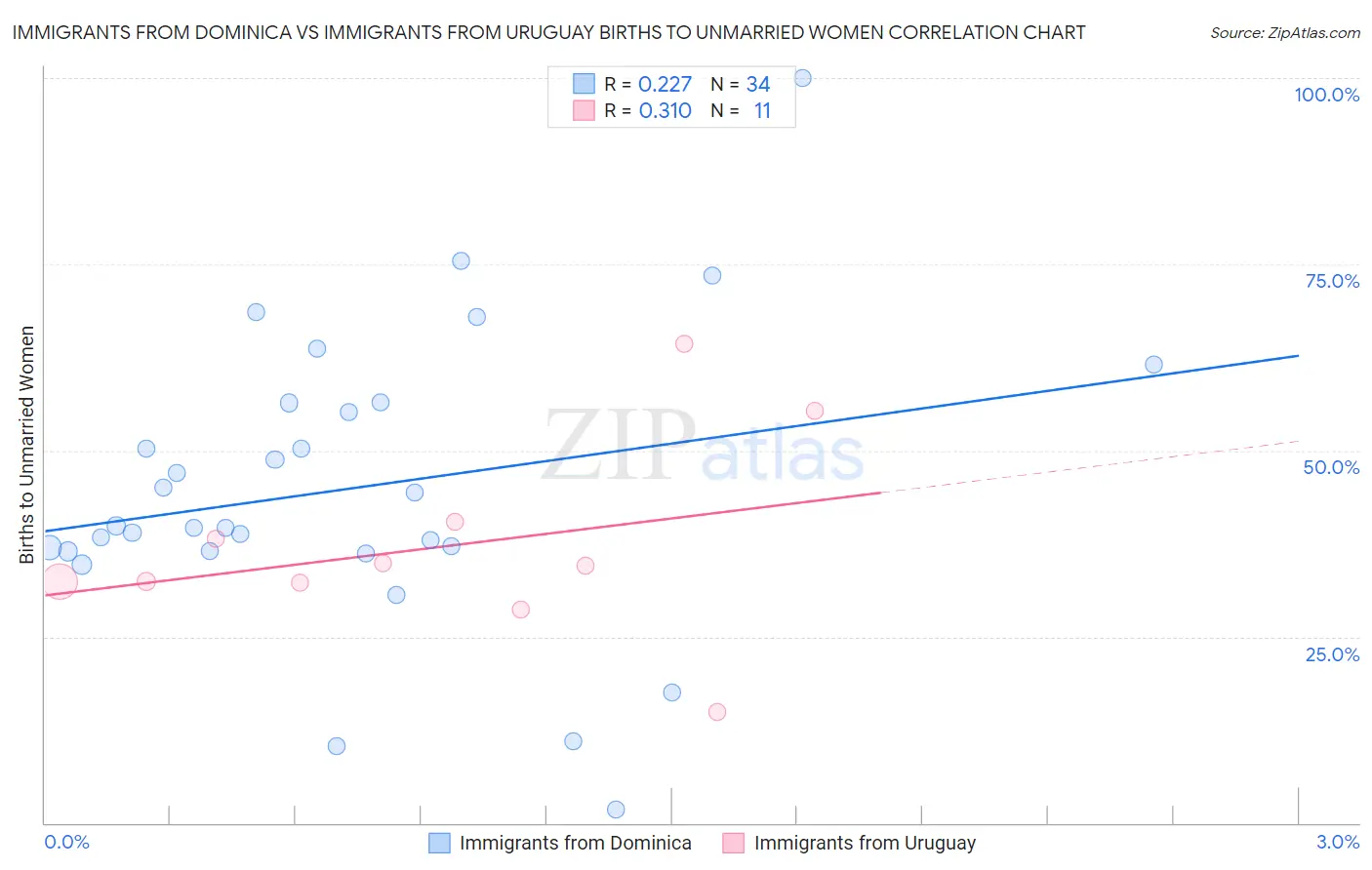 Immigrants from Dominica vs Immigrants from Uruguay Births to Unmarried Women