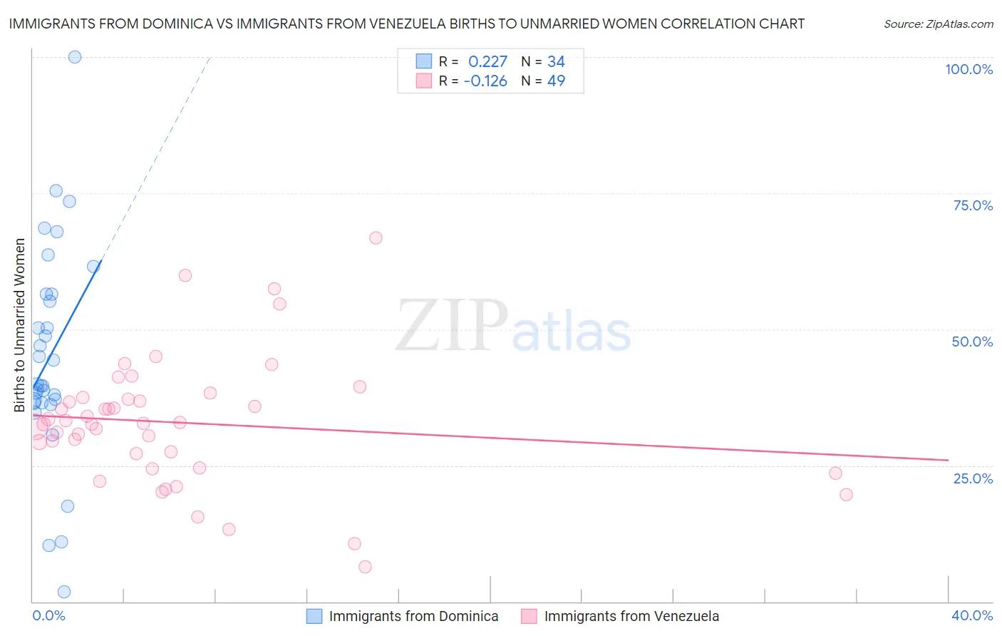 Immigrants from Dominica vs Immigrants from Venezuela Births to Unmarried Women