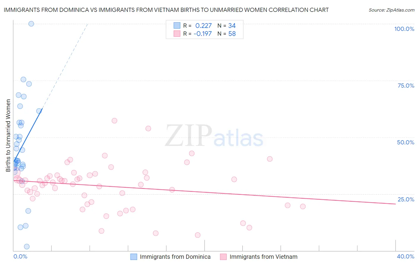 Immigrants from Dominica vs Immigrants from Vietnam Births to Unmarried Women