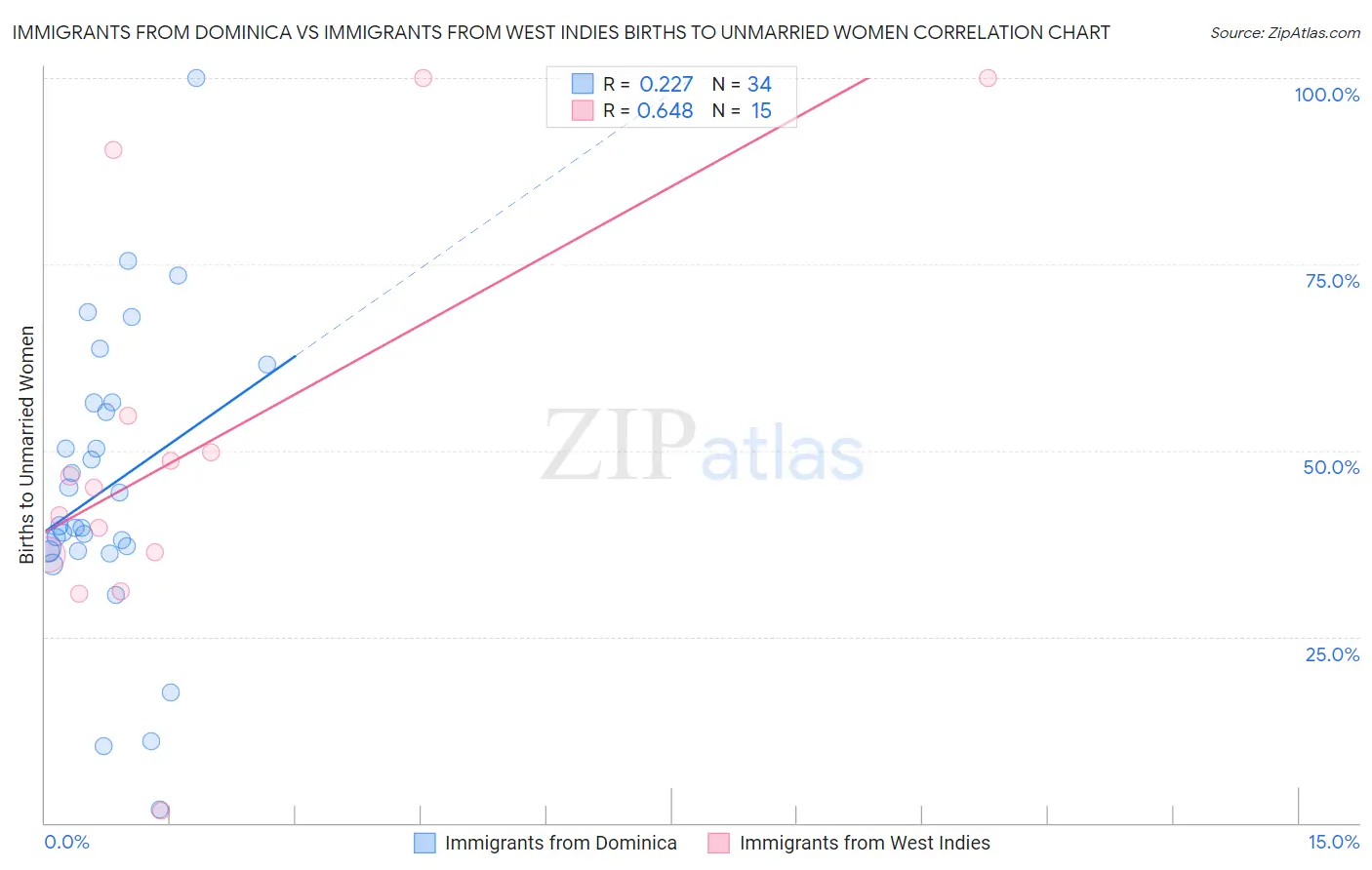 Immigrants from Dominica vs Immigrants from West Indies Births to Unmarried Women