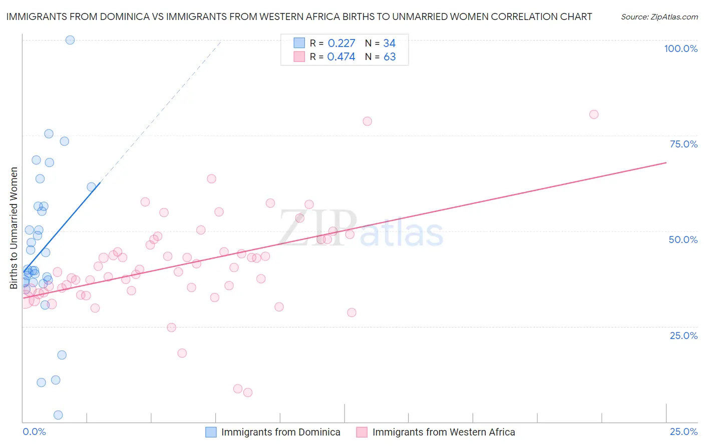 Immigrants from Dominica vs Immigrants from Western Africa Births to Unmarried Women