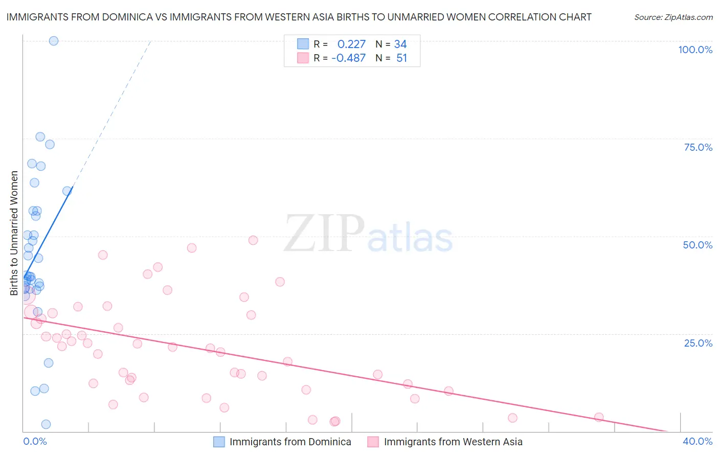 Immigrants from Dominica vs Immigrants from Western Asia Births to Unmarried Women