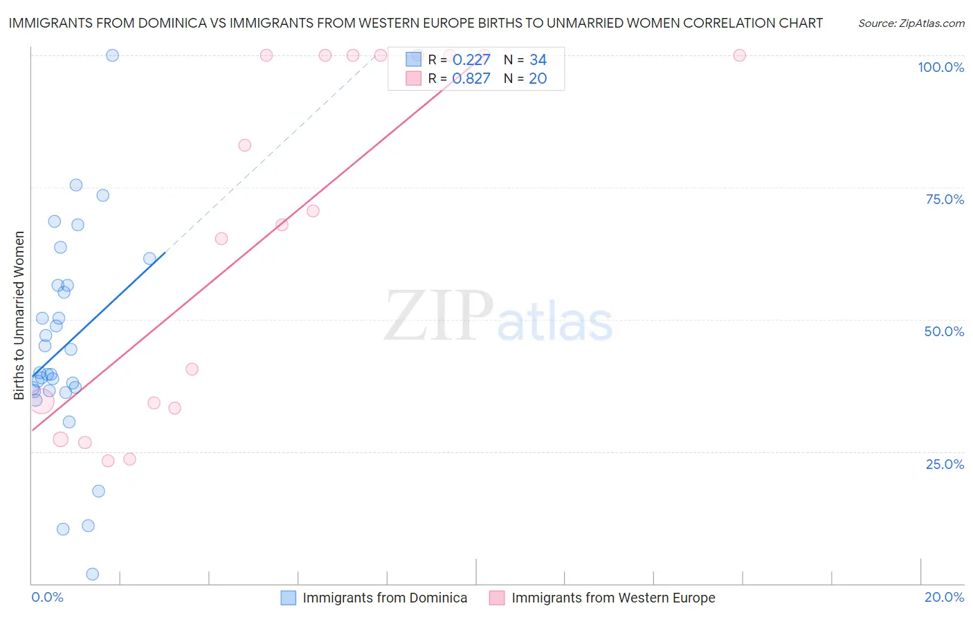 Immigrants from Dominica vs Immigrants from Western Europe Births to Unmarried Women