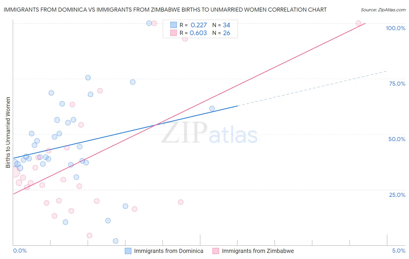 Immigrants from Dominica vs Immigrants from Zimbabwe Births to Unmarried Women