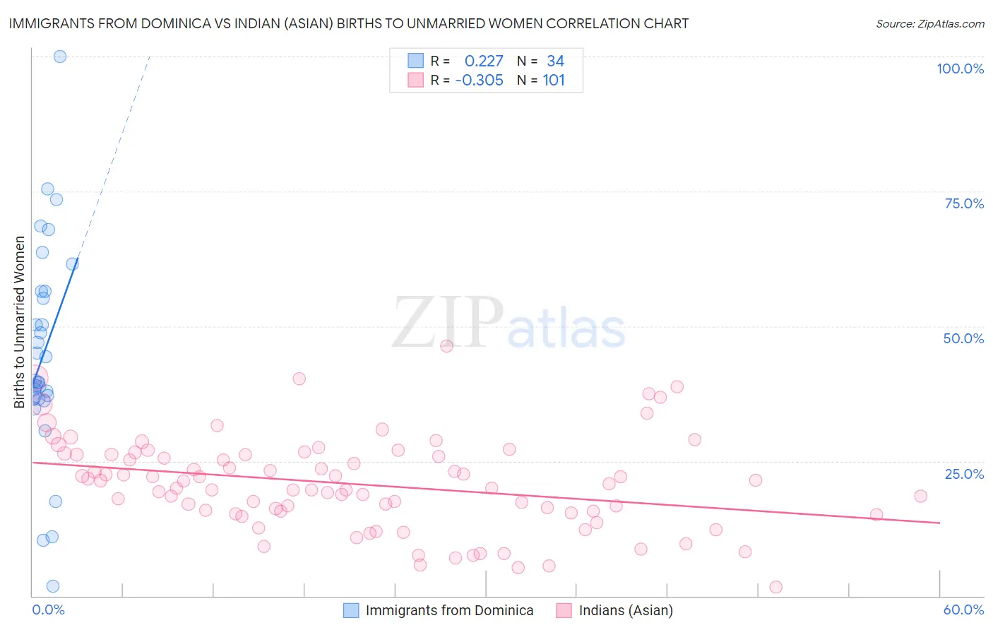 Immigrants from Dominica vs Indian (Asian) Births to Unmarried Women